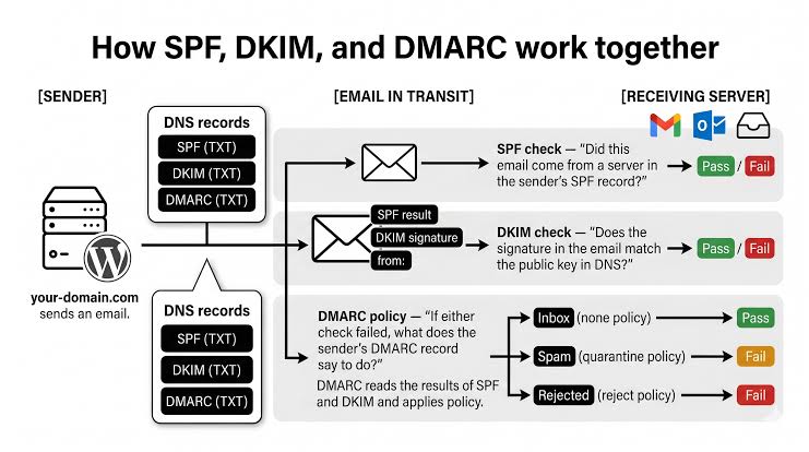 Actionable advice to fix your email delivery